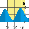 Empire tide chart for Friday, August 9, 2024