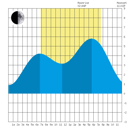 Empire tide chart for Tuesday, September 10, 2024