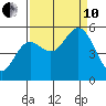 Empire tide chart for Tuesday, September 10, 2024