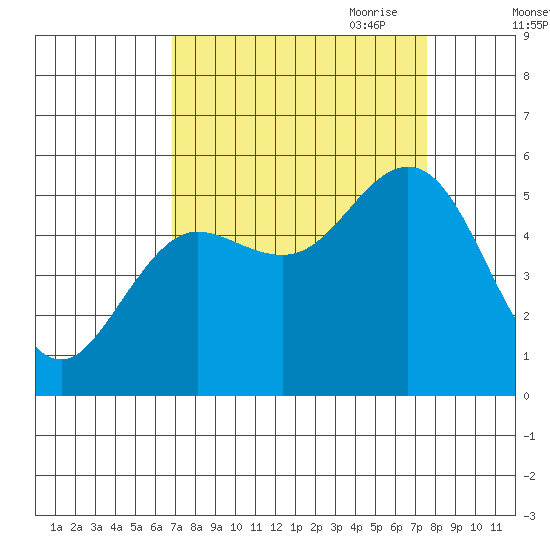Empire tide chart for Wednesday, September 11, 2024