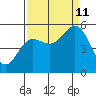 Empire tide chart for Wednesday, September 11, 2024