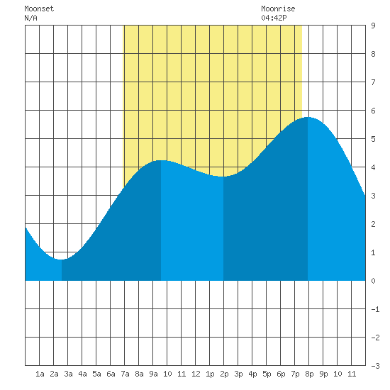 Empire tide chart for Thursday, September 12, 2024