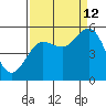Empire tide chart for Thursday, September 12, 2024