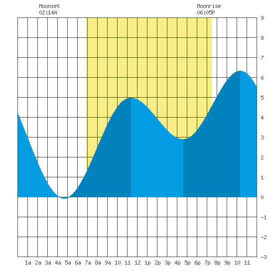 Empire tide chart for Saturday, September 14, 2024
