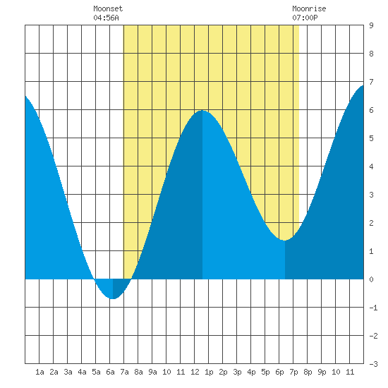 Empire tide chart for Monday, September 16, 2024