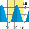 Empire tide chart for Wednesday, September 18, 2024