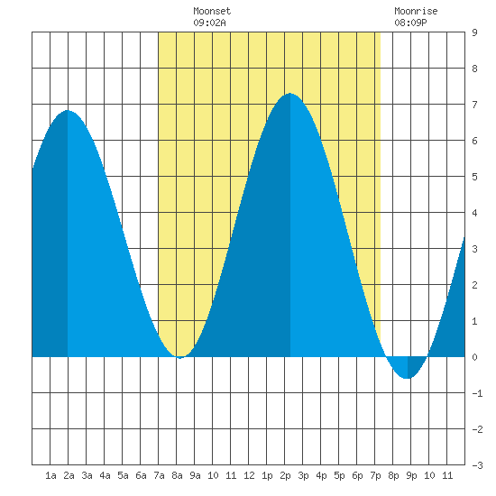 Empire tide chart for Thursday, September 19, 2024