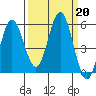 Empire tide chart for Friday, September 20, 2024
