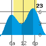 Empire tide chart for Monday, September 23, 2024