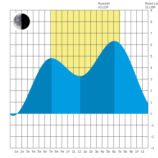 Empire tide chart for Tuesday, September 24, 2024