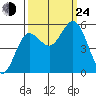 Empire tide chart for Tuesday, September 24, 2024