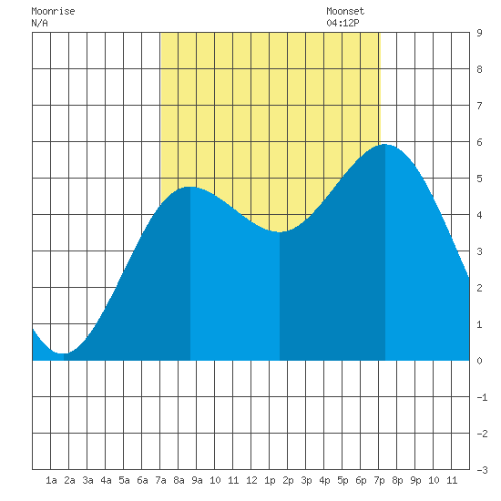 Empire tide chart for Wednesday, September 25, 2024