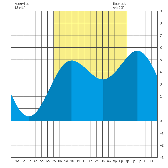 Empire tide chart for Thursday, September 26, 2024