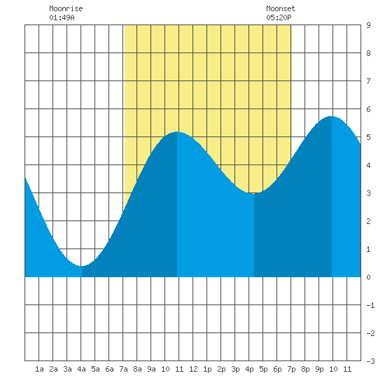 Empire tide chart for Friday, September 27, 2024