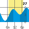 Empire tide chart for Friday, September 27, 2024
