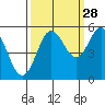 Empire tide chart for Saturday, September 28, 2024