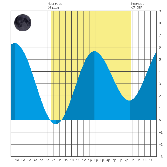 Empire tide chart for Monday, September 2, 2024