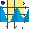 Empire tide chart for Monday, September 2, 2024