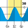 Empire tide chart for Monday, September 30, 2024
