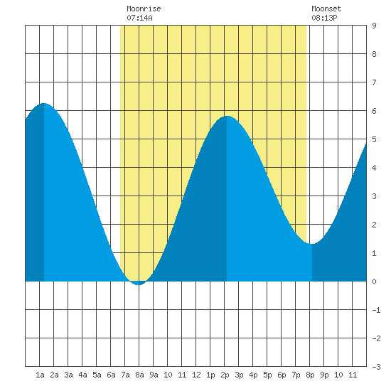 Empire tide chart for Tuesday, September 3, 2024