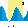 Empire tide chart for Tuesday, September 3, 2024