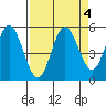 Empire tide chart for Wednesday, September 4, 2024
