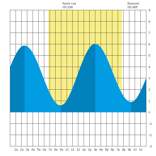 Empire tide chart for Thursday, September 5, 2024
