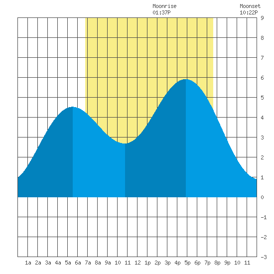 Empire tide chart for Monday, September 9, 2024