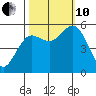 Empire tide chart for Thursday, October 10, 2024