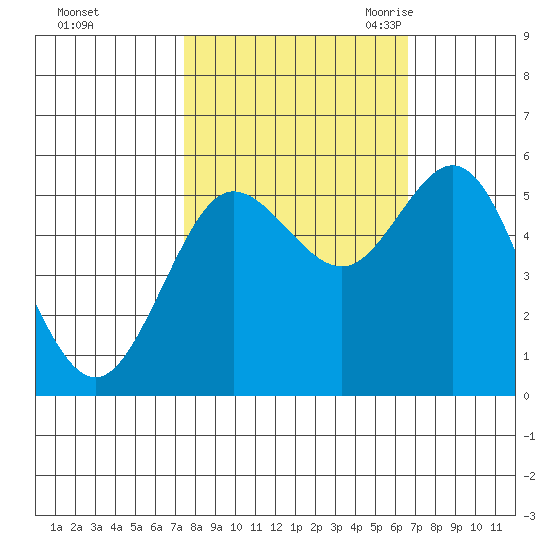 Empire tide chart for Saturday, October 12, 2024