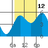 Empire tide chart for Saturday, October 12, 2024
