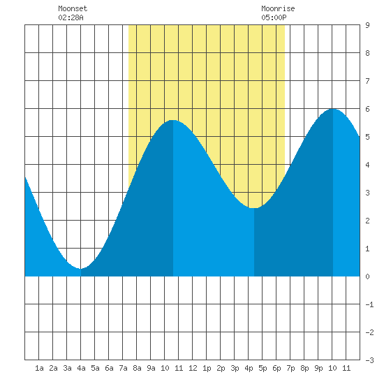 Empire tide chart for Sunday, October 13, 2024