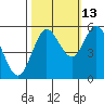 Empire tide chart for Sunday, October 13, 2024
