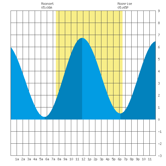 Empire tide chart for Tuesday, October 15, 2024