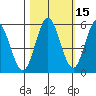 Empire tide chart for Tuesday, October 15, 2024