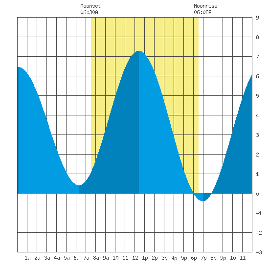 Empire tide chart for Wednesday, October 16, 2024