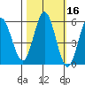 Empire tide chart for Wednesday, October 16, 2024