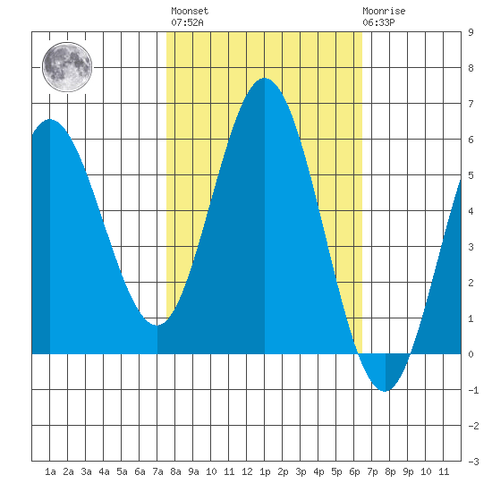 Empire tide chart for Thursday, October 17, 2024