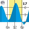 Empire tide chart for Thursday, October 17, 2024
