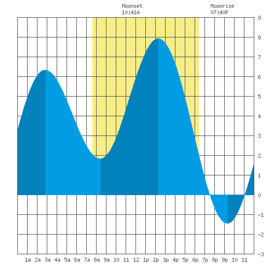 Empire tide chart for Saturday, October 19, 2024