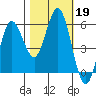 Empire tide chart for Saturday, October 19, 2024