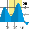 Empire tide chart for Sunday, October 20, 2024