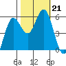 Empire tide chart for Monday, October 21, 2024