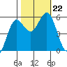 Empire tide chart for Tuesday, October 22, 2024