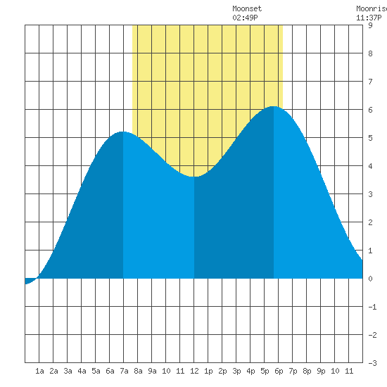 Empire tide chart for Wednesday, October 23, 2024