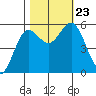 Empire tide chart for Wednesday, October 23, 2024