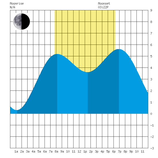 Empire tide chart for Thursday, October 24, 2024