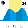 Empire tide chart for Thursday, October 24, 2024