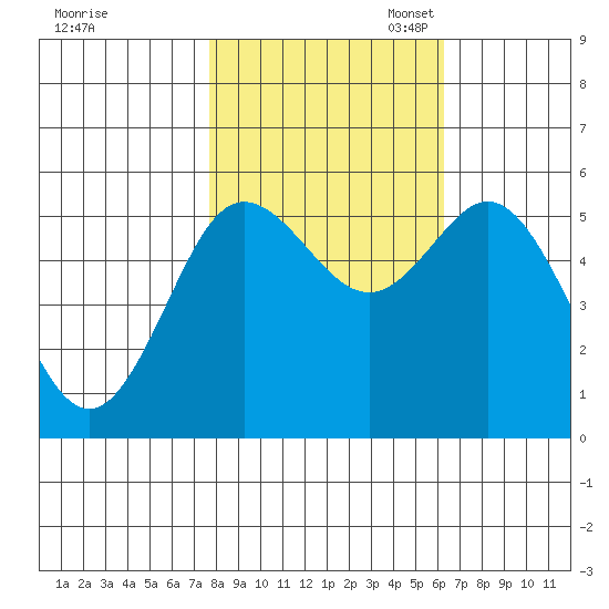 Empire tide chart for Friday, October 25, 2024