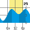 Empire tide chart for Friday, October 25, 2024